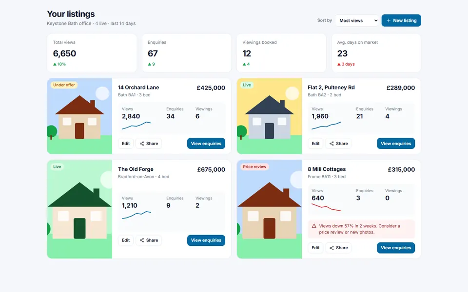 Property listings performance — dashboards template
