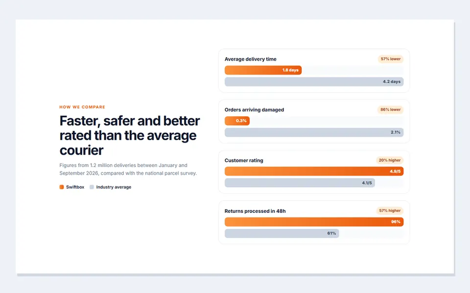 Us vs industry average — stats & numbers template