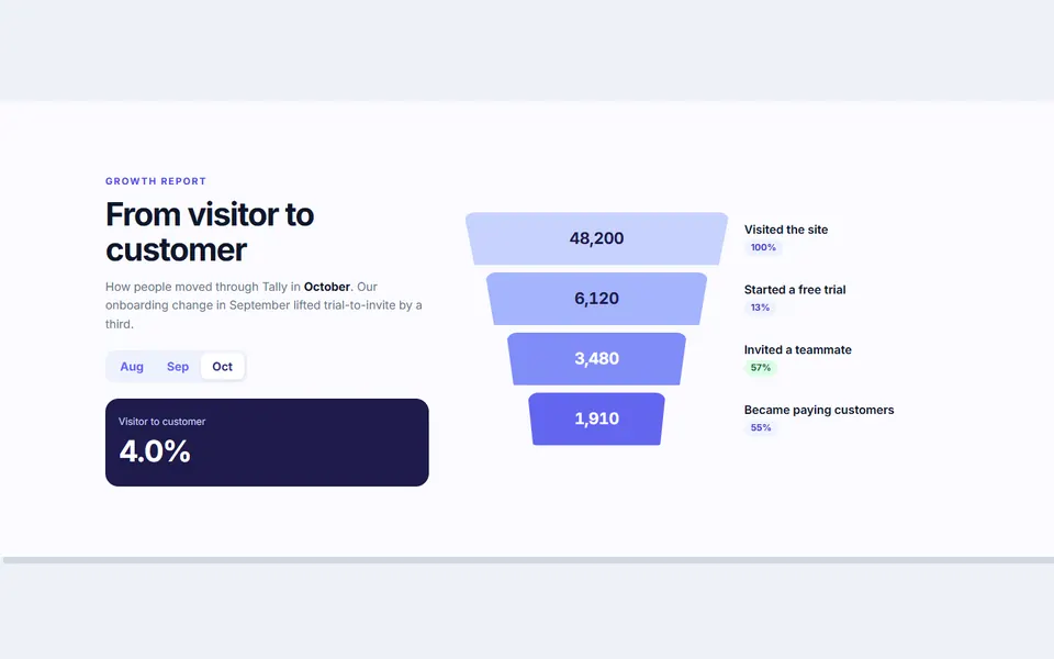 Conversion funnel — stats & numbers template