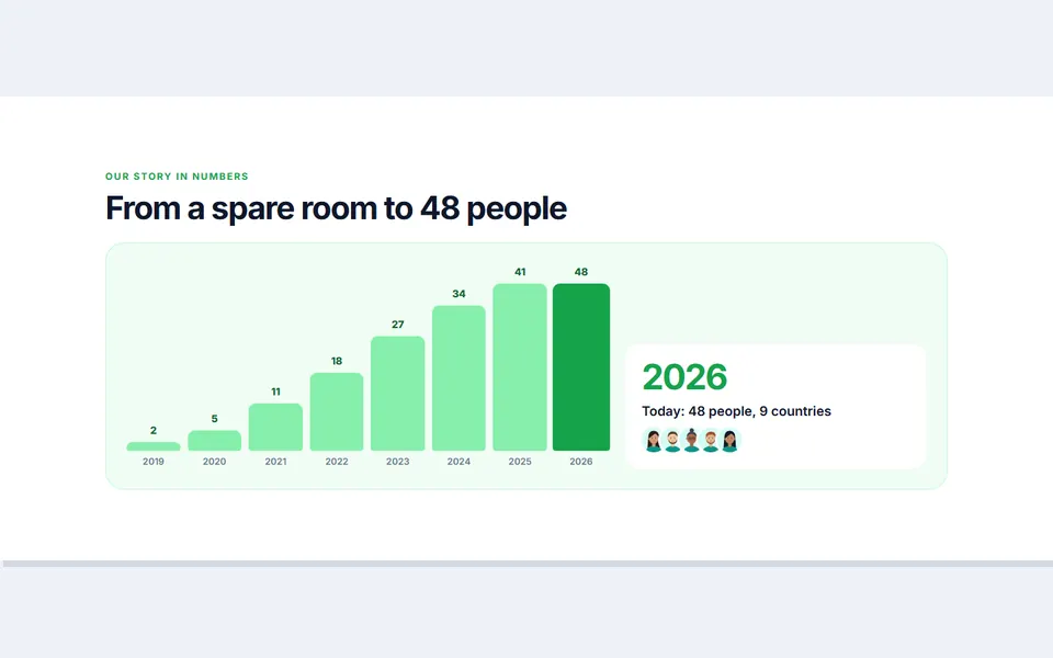 Team growth chart — team & about template